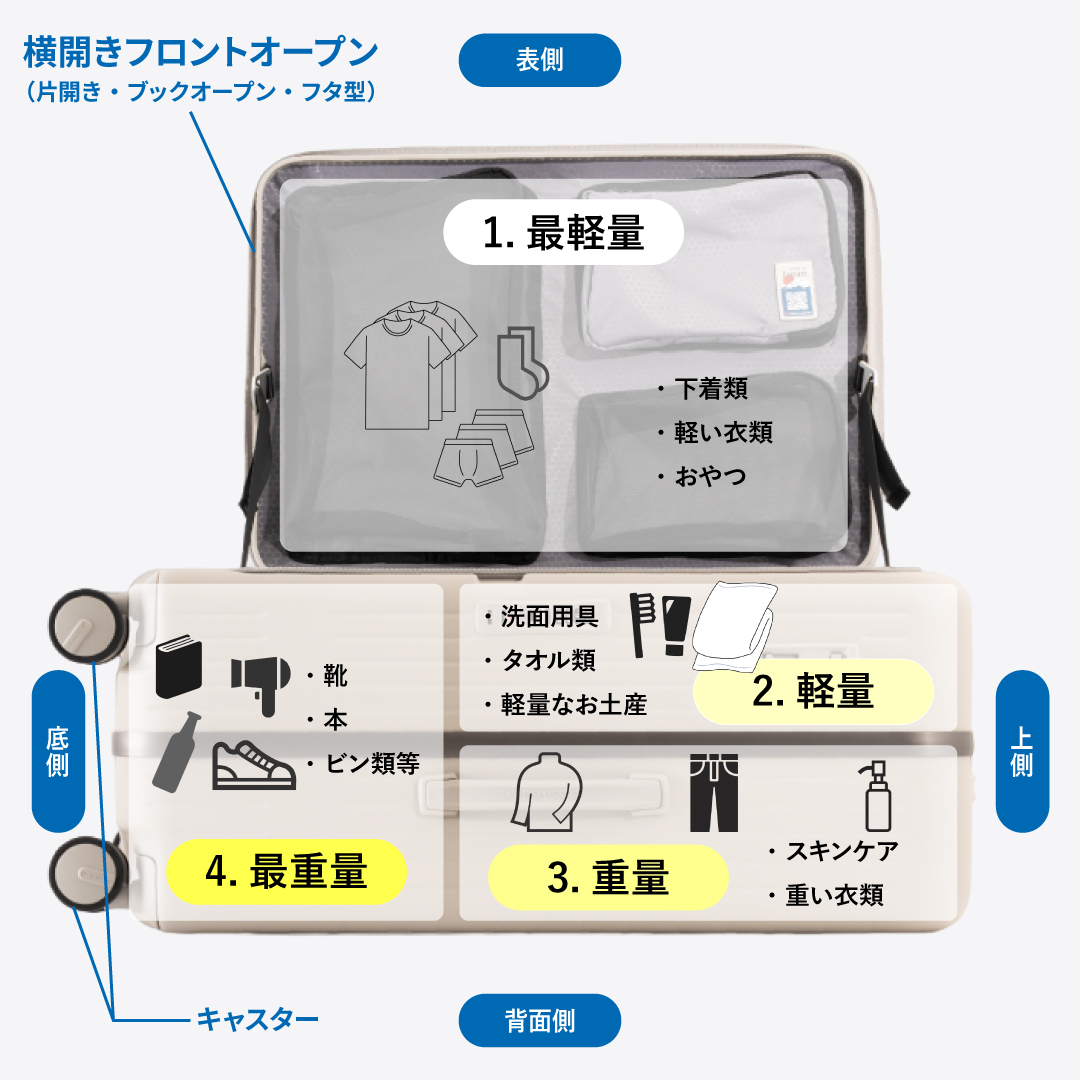 意外と知らない？スーツケースの「開き方」ー 意外なフロントオープン