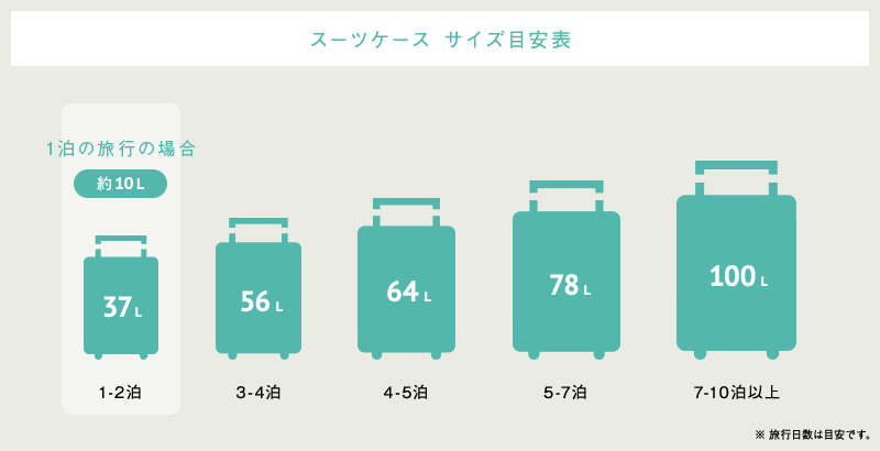スーツケースのサイズ、どう選ぶ？ 泊数別・最適な容量の見つけ方
